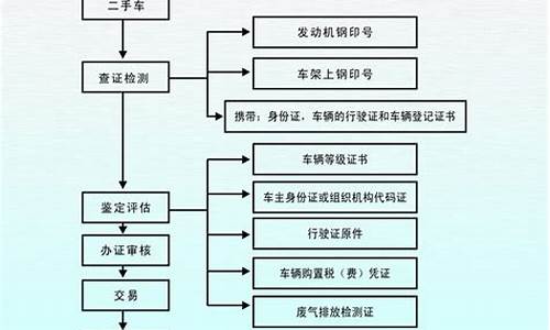 二手车的销售步骤一共包括几个方面,二手车销售流程把控方案