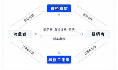 二手车经销商业务模式有哪些,二手车经销商业务模式