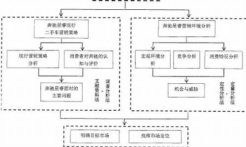 二手车店营销策略论文,二手车市场营销分析论文