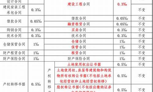 二手车销售合同印花税,二手车合同印花税税率