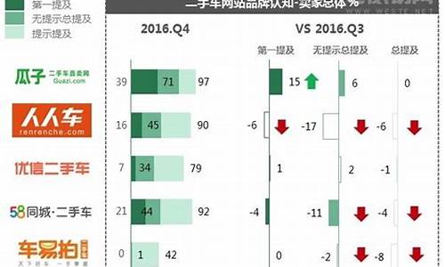 二手车市场品牌_二手车品牌认可度排行